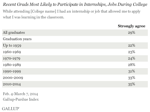 recent grads most likely to participate in internships