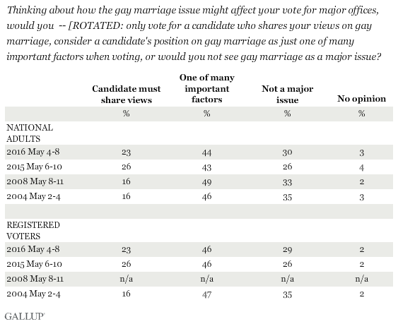 Gay And Lesbian Rights Gallup Historical Trends