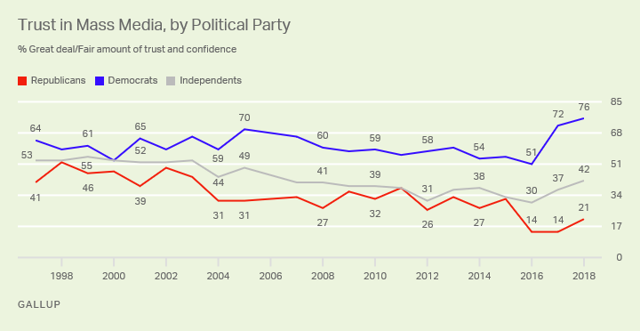 Republicans are less trusting in the media than Democrats are. The gap between the parties is among the largest to date.