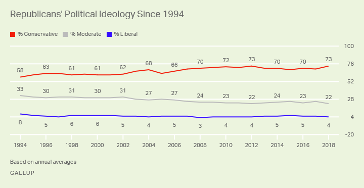 Line graph. The percentage of conservative Republicans is up modestly since 1994 while percentage moderate has declined.