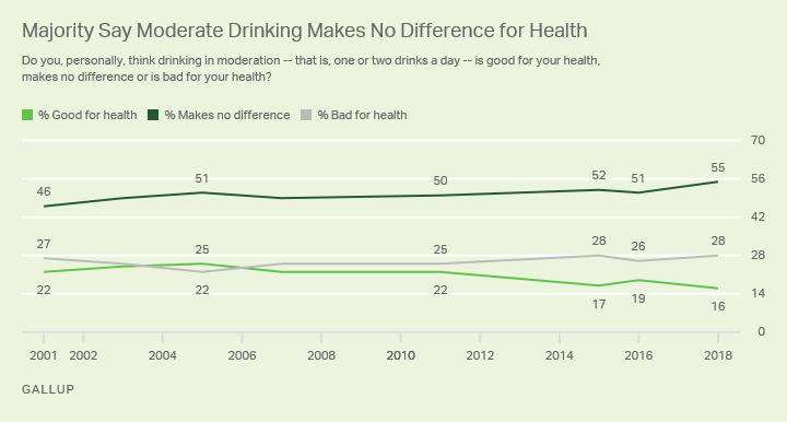 Line graph: Americans' views on health effects of moderate drinking, 2001-2018. 2018: 55% makes no difference, 28% bad for health, 16% good.