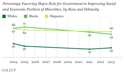 Trend: Percentage Favoring Major Role for Government in Improving Social and Economic Position of Minorities, by Race and Ethnicity