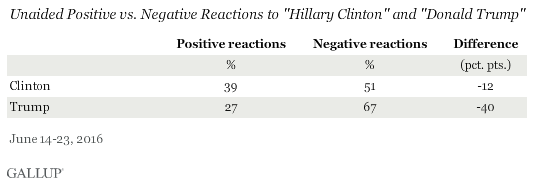 Unaided Positive vs. Negative Reactions to "Hillary Clinton" and "Donald Trump" June 2016