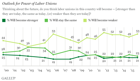 Trend: Outlook for Power of Labor Unions