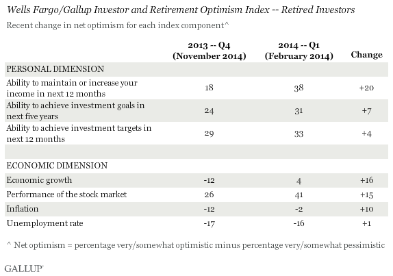 Wells Fargo/Gallup Investor and Retirement Optimism Index -- Retired Investors, February 2014