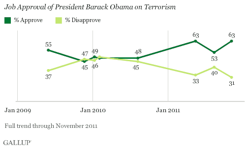 Trend: Job Approval of President Barack Obama on Terrorism
