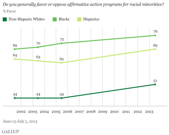 Do you generally favor or oppose affirmative action programs for racial minorities? Line graph shows increase in percentage favoring from 69 percent for black respondents in 2002 to 76 percent in 2013; from 64 percent for Hispanic respondents in 2002, dropping to 62 percent in 2005 and increasing to 69 percent in 2013; and for non-Hispanic white respondents, holding steady at 44 percent from 2002 to 2005 and then rising to 51 percent in 2013. Source: Gallup, polling conducted from June 13 to July 5, 2013.