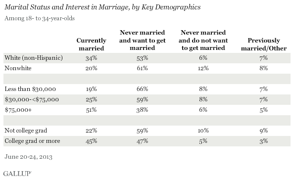 Marital Status and Interest in Marriage, by Key Demographics, Among 18- to 34-Year-Olds, June 2013