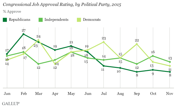 Congressional Job Approval Rating, by Political Party, 2015