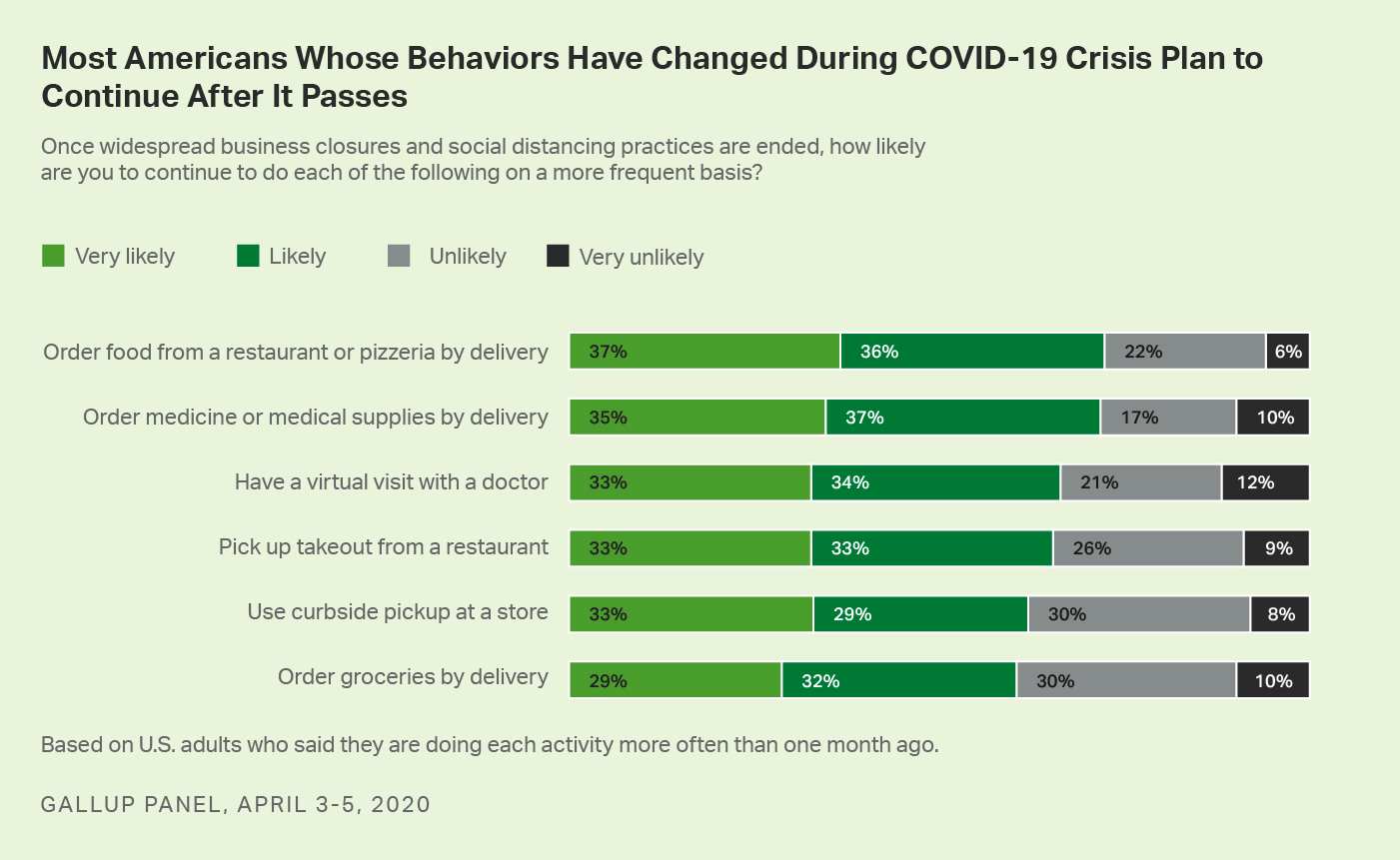 Bar graph. How likely Americans are to continue six lower-contact lifestyle behaviors once the COVID-19 crisis subsides.