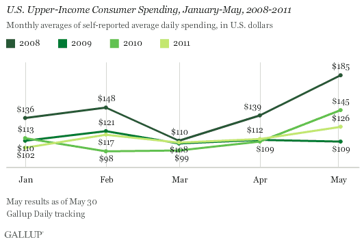 U.S. Upper-Income Consumer Spending, January-May, 2008-2011