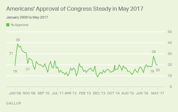 Americans' Approval of Congress Steady in May 2017