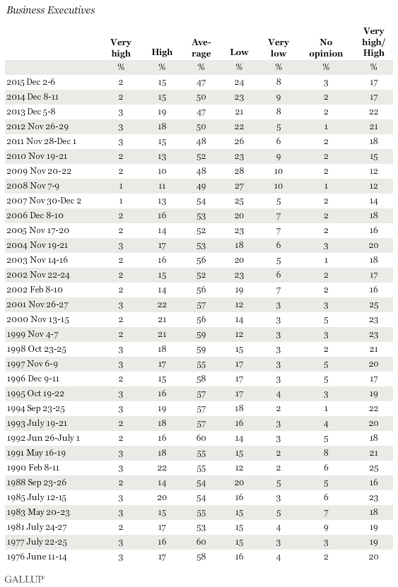 Honesty/Ethics In Professions | Gallup Historical Trends