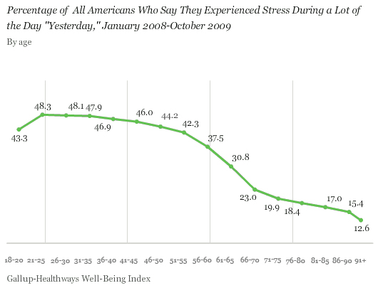 Percentage of All Americans Who Say They Experienced Stress During a Lot of the Day Yesterday, by Age, January 2008-October 2009