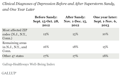 Depression Before and After Superstorm Sandy