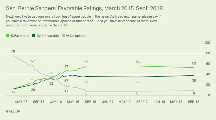 Line graph showing Sanders’ favorability since March 2015 among all adults.