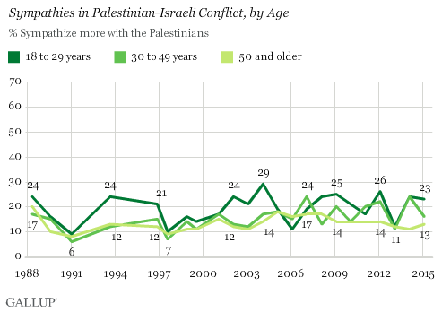 Trend: Sympathies in Palestinian-Israeli Conflict, by Age: Sympathetic to Palestinians
