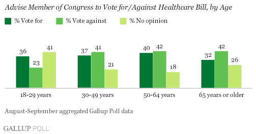 Member of Congress Vote for/Against Healthcare Bill, by Age