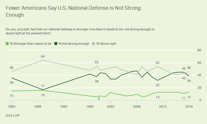 Fewer Americans Say U.S. National Defense Is Not Strong Enough
