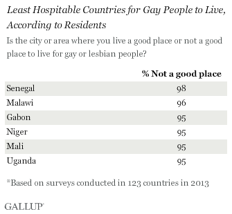 Is the city or area where you live a good place or not a good place to live for gay or lesbian people? bottom