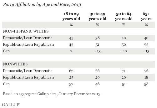 Party Affiliation by Age and Race, 2013