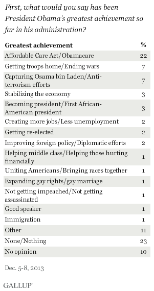 First, what would you say has been President Obama’s greatest achievement so far in his administration? December 2013 results