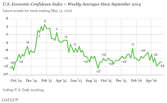 U.S. Economic Confidence Index -- Weekly Averages Since September 2014