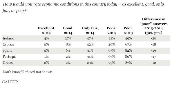 How would you rate economic conditions in this country today -- as excellent, good, only fair, or poor?