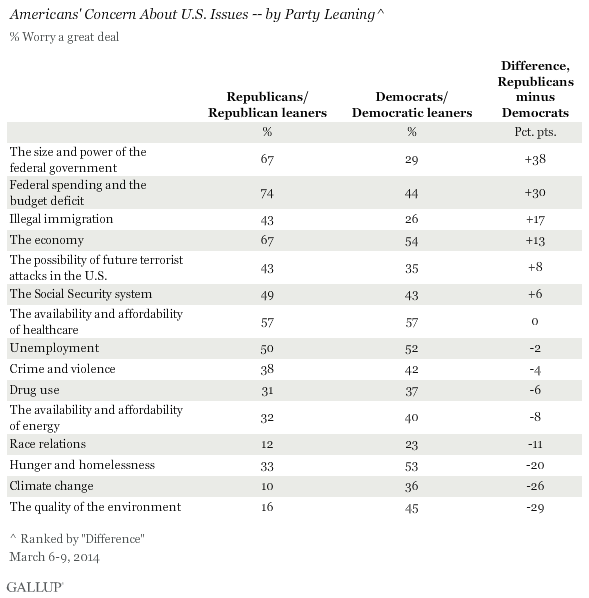 Americans' Concern About U.S. Issues -- by Party Leaning, March 2014