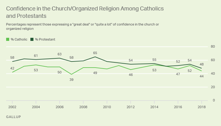 Line graph. Percentage of U.S. Catholics and Protestants with confidence in the church/organized religion since 2004.