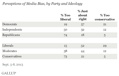 Perceptions of Media Bias, by Party and Ideology, September 2013