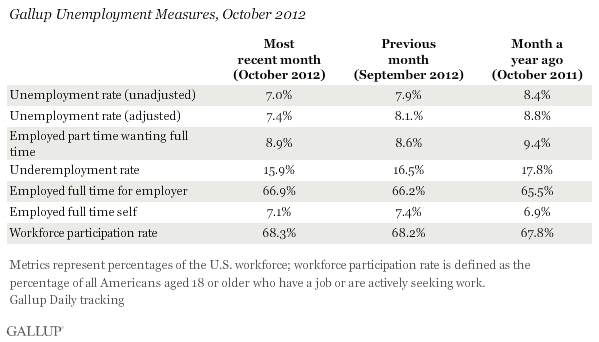 Gallup Unemployment Measures, October 2012