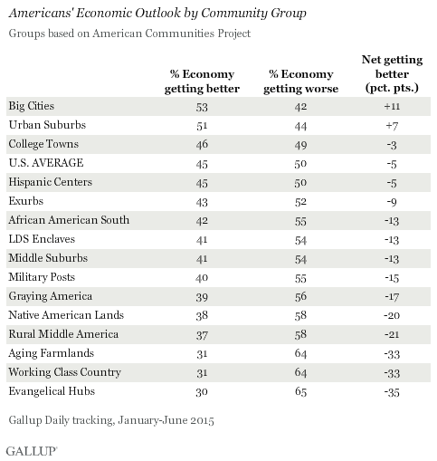 Americans' Economic Outlook by Community Group, 2015