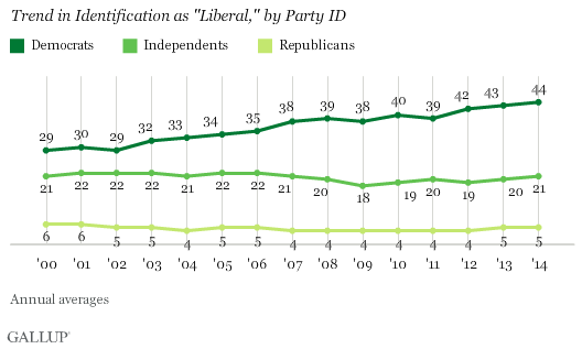 Trend in Identification as "Liberal," by Party ID