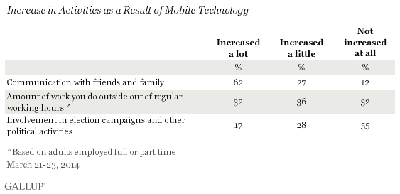 Increase in Activities as a Result of Mobile Technology, March 2014