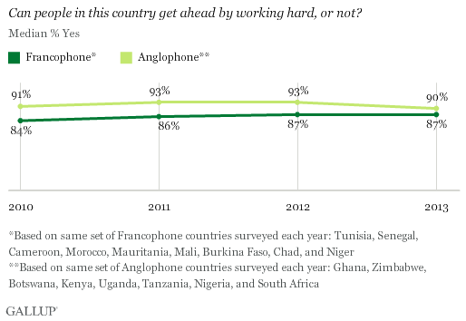 Work Hard, Get Ahead by Francophone vs. Anglophone countries in Africa