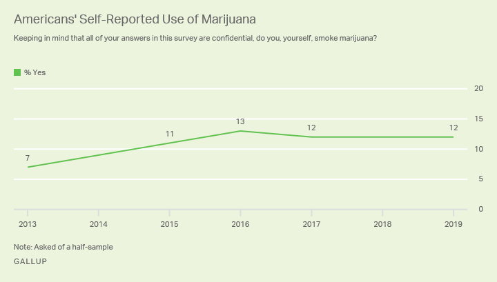 Line graph. Percentage of U.S. adults who say they use marijuana is 12% in 2019, similar to 2015 to 2017, but up from 7% in 2013.