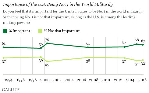 Trend: Importance of the U.S. Being No. 1 in the World Militarily