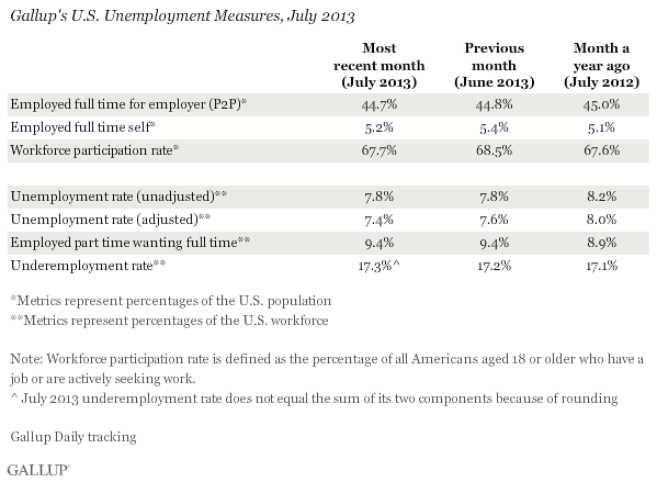 Gallup's U.S. Unemployment Measures, July 2013