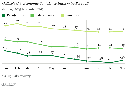 Economic Confidence Index -- by Party ID