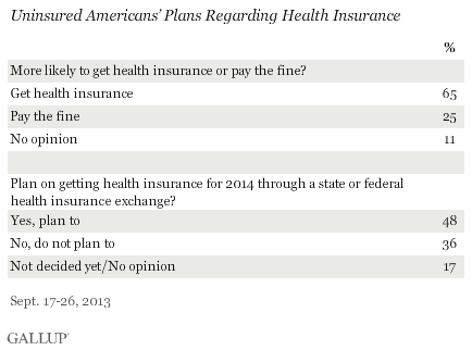 Uninsured Americans' Plans Regarding Health Insurance
