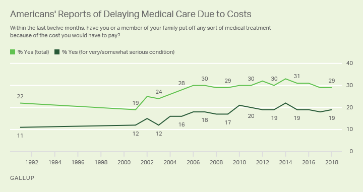 Line graph. Percentage of Americans who have put off medical treatment and how serious their condition was, 1991 through 2018.
