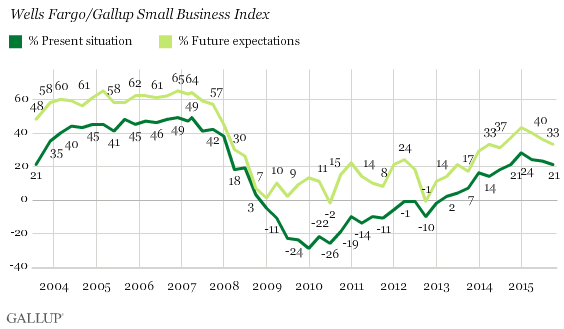 Trend: Components of Wells Fargo/Gallup Small Business Index