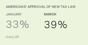 Support for Tax Overhaul Rising, but Law Remains Unpopular