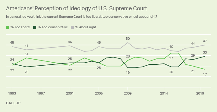 Line graph. Americans’ perceptions of the political ideology of the U.S. Supreme Court.