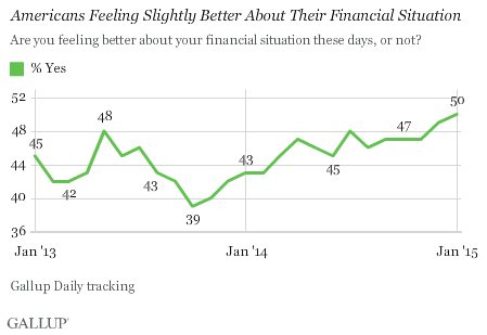 Americans Feeling Slightly Better About Their Financial Situation