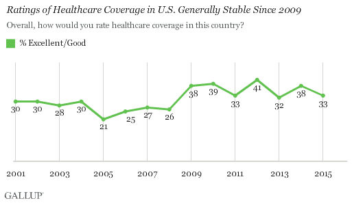 Trend: Ratings of Healthcare Coverage in U.S. Generally Stable Since 2009