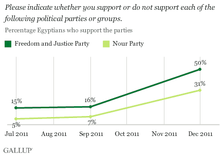 Egyptians who support political parties in Egypt