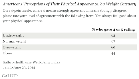 Americans' Perceptions of Their Physical Appearance, by Weight Category, 2014