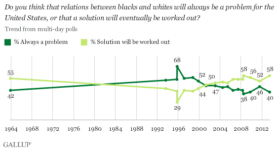 Trend: Do you think that relations between blacks and whites will always be a problem for the United States, or that a solution will eventually be worked out? 
